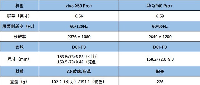 vivo X50 Pro+对比华为P40 Pro+ 超大杯怎么选？ 