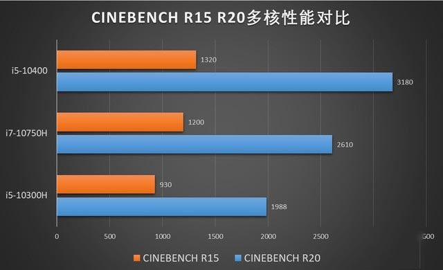 搭载桌面级处理器 性价比神器神舟战神ZX6-CU5DA评测 