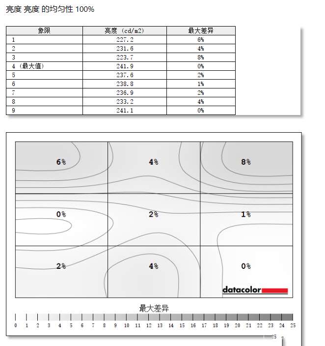 亮度非常均匀