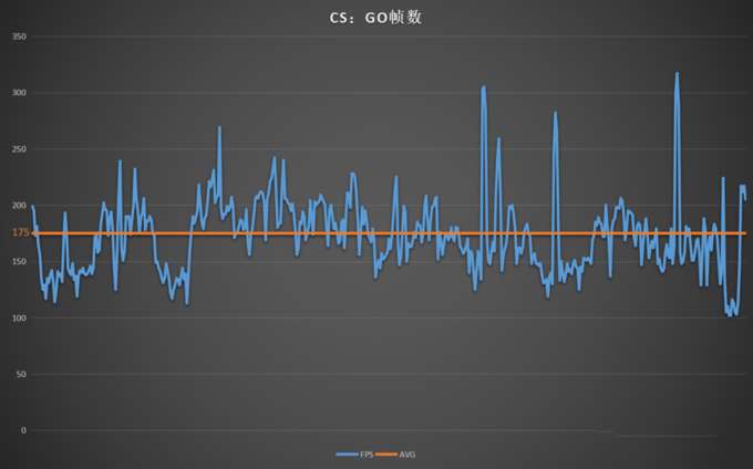 CSGO最高超过了300FPS