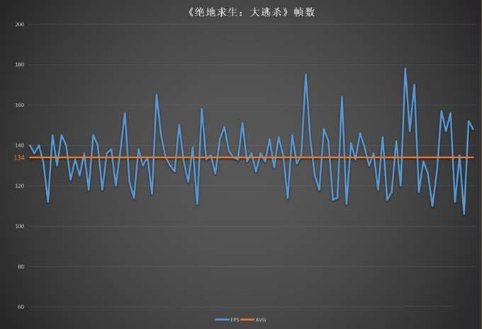 吃鸡最低都有100帧以上