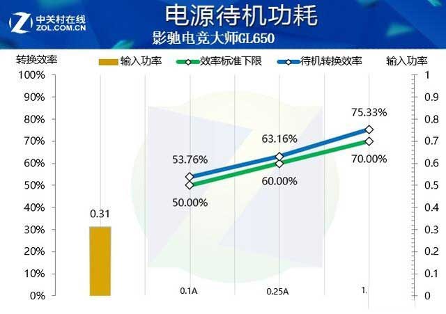 影驰电竞大师GL650电源评测：为电竞的金牌全模 