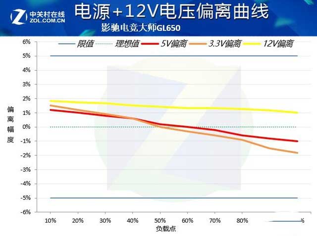 影驰电竞大师GL650电源评测：为电竞的金牌全模 