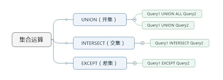 sql server 交集,差集的用法详解”