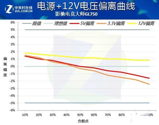 影驰电竞大师GL750电源评测：旗舰平台好搭档 