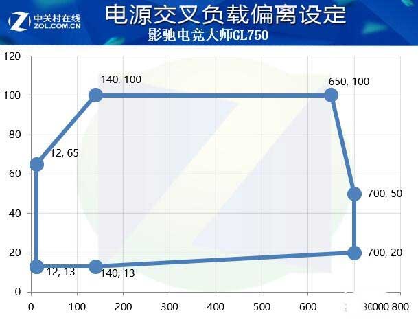 影驰电竞大师GL750电源评测：旗舰平台好搭档 