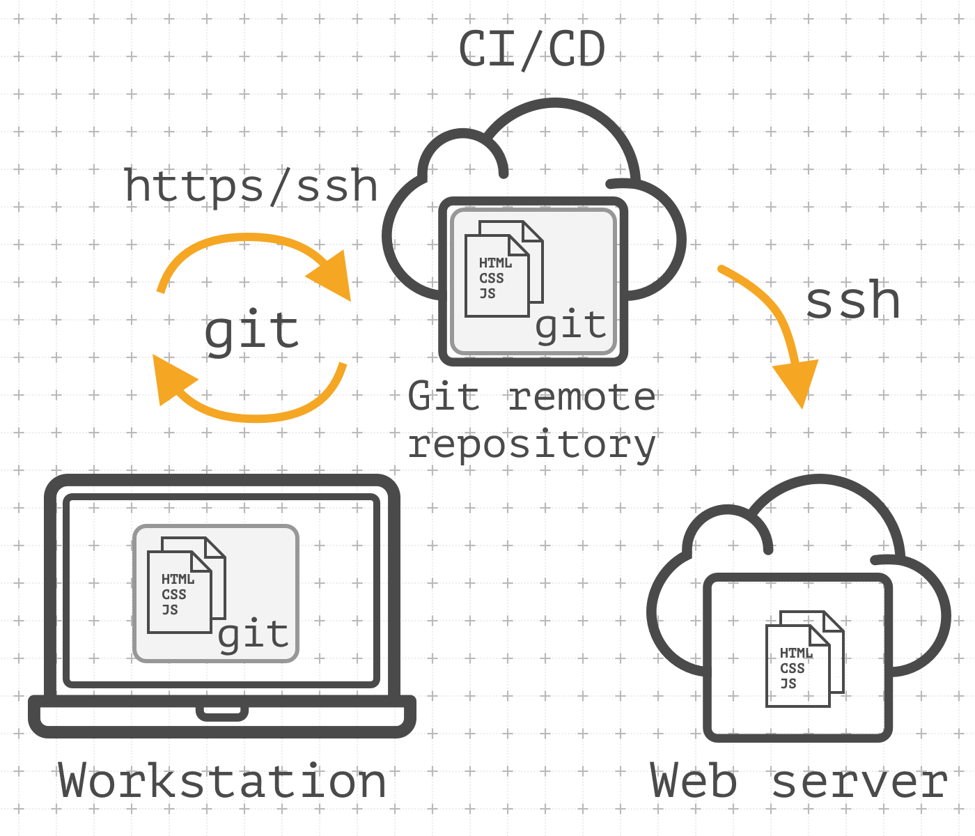 如何利用Gitlab-ci持续部署到远程机器(详细教程)”