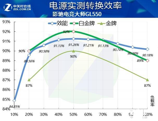 影驰电竞大师GL550评测：金牌电源金品质 