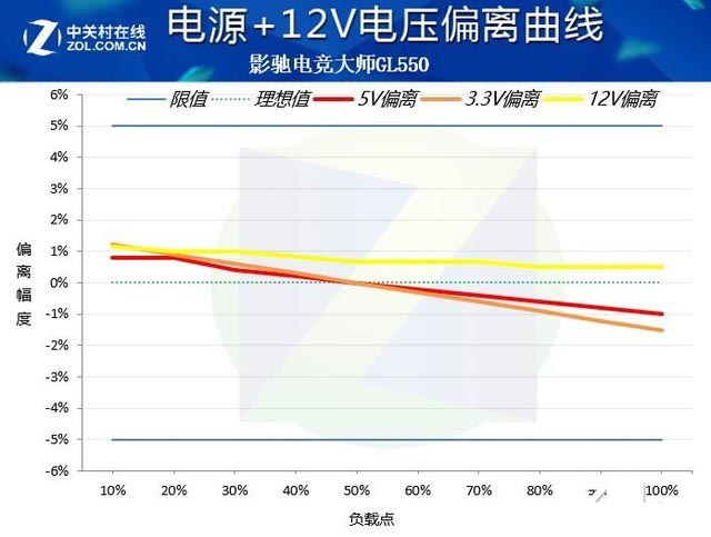 影驰电竞大师GL550评测：金牌电源金品质 