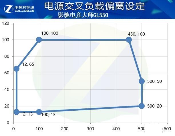 影驰电竞大师GL550评测：金牌电源金品质 