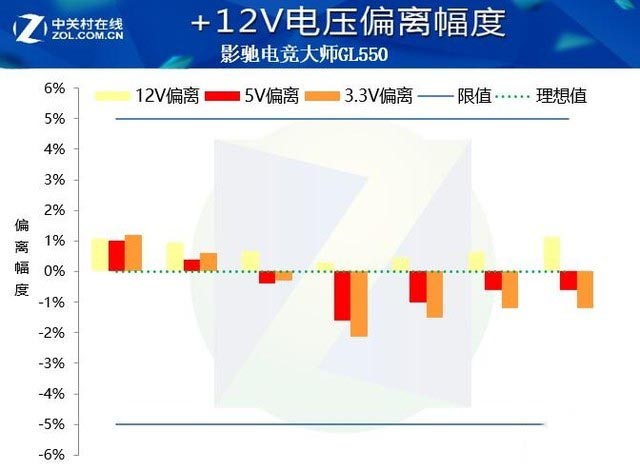 影驰电竞大师GL550评测：金牌电源金品质 