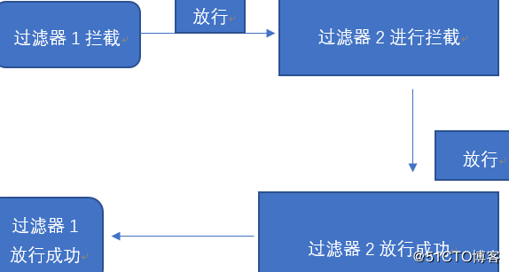 java实现过滤链_过滤器链的执行过程