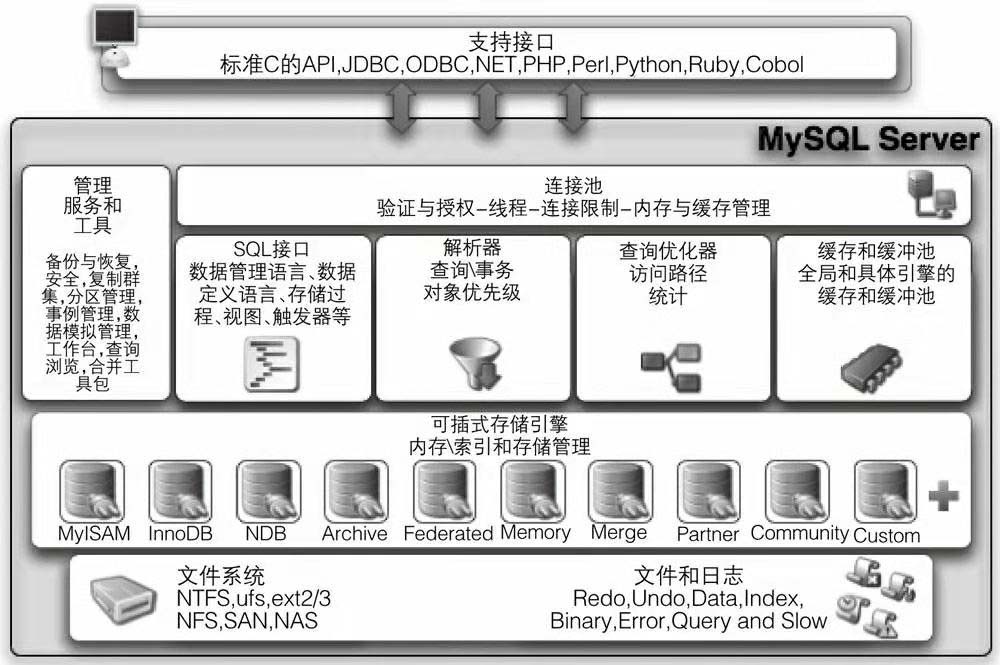 简单了解MySQL存储引擎”