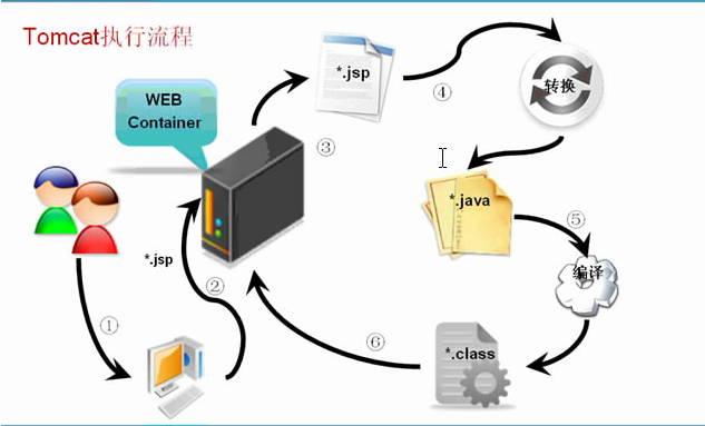 JSP动态网页开发原理详解