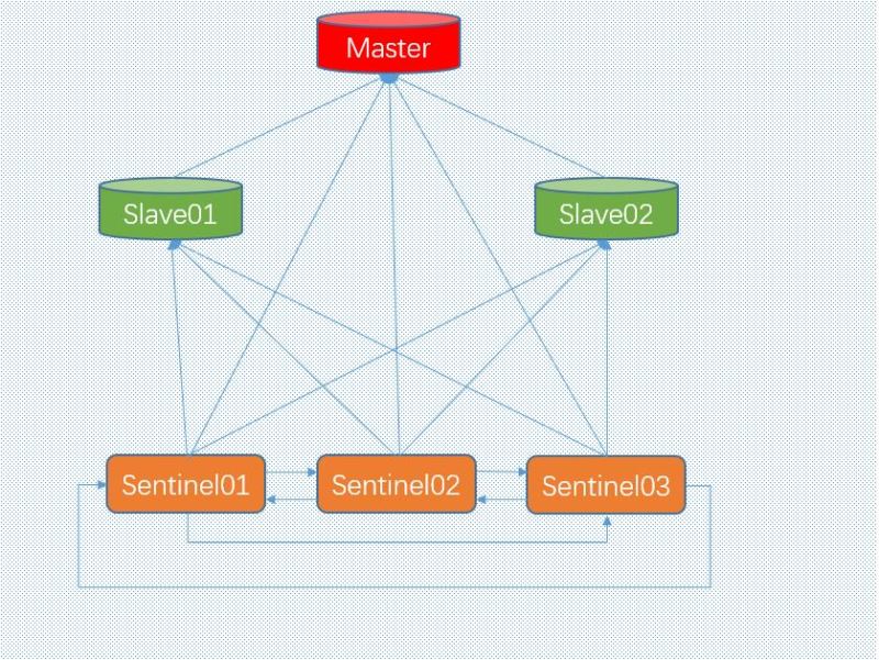 Redis服务之高可用组件sentinel详解”
