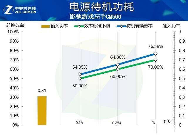 影驰游戏高手GM500评测：轻量级游戏选手 