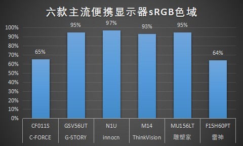 6款主流便携显示器大横评 马上知道该买啥！ 