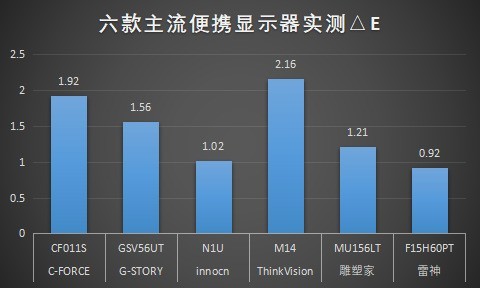 6款主流便携显示器大横评 马上知道该买啥！ 