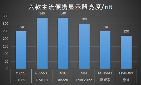 6款主流便携显示器大横评 马上知道该买啥！ 