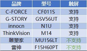 6款主流便携显示器大横评 马上知道该买啥！ 