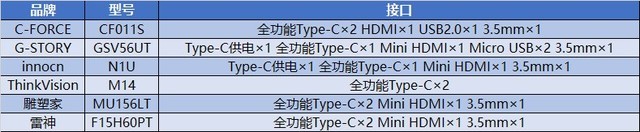 6款主流便携显示器大横评 马上知道该买啥！ 