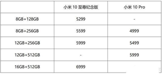 小米10至尊纪念版、小米10 Pro对比评测：大杯也有逆袭点？