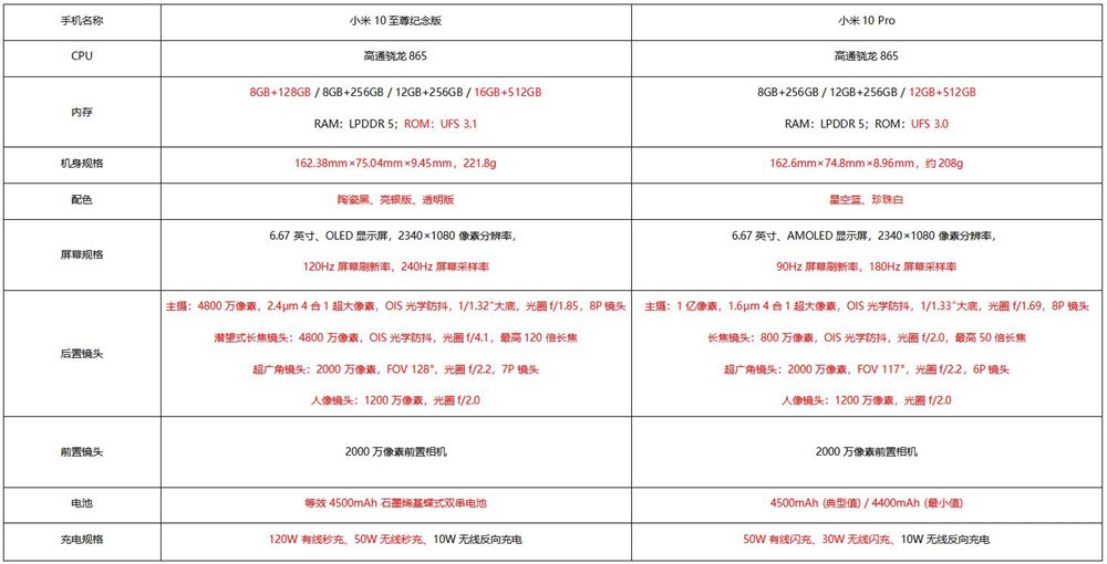 小米10至尊纪念版、小米10 Pro对比评测：大杯也有逆袭点？