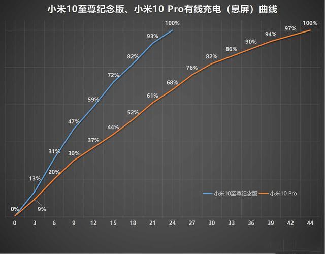 小米10至尊纪念版、小米10 Pro对比评测：大杯也有逆袭点？