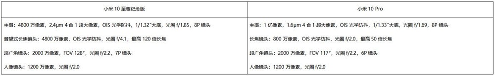 小米10至尊纪念版、小米10 Pro对比评测：大杯也有逆袭点？