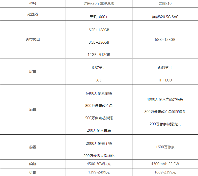 红米k30至尊纪念版和荣耀x10哪个好值得入手-参数对比