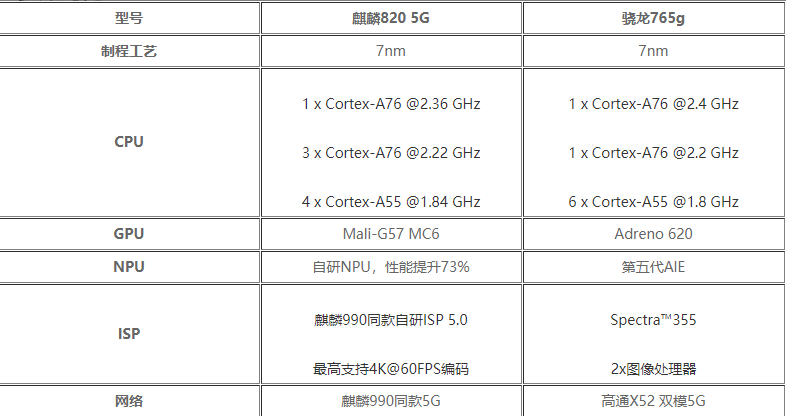 骁龙765g和麒麟820哪个更好?骁龙765g对比麒麟820详细评测