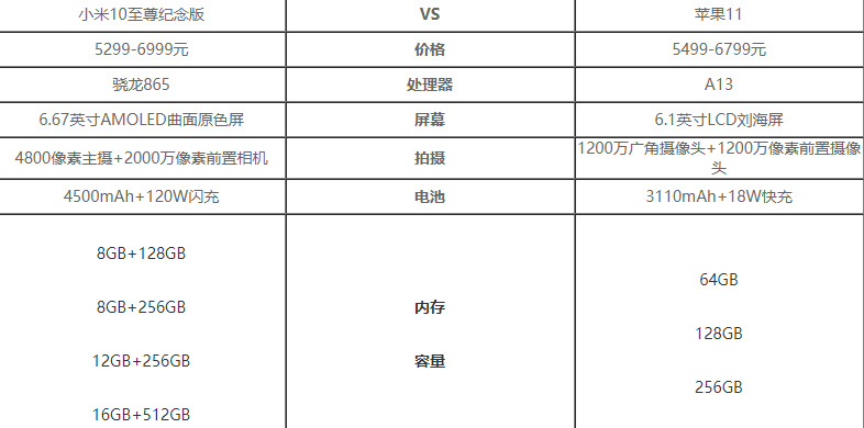 小米10至尊纪念版和苹果11哪个好-哪个更加值得入手-参数对比