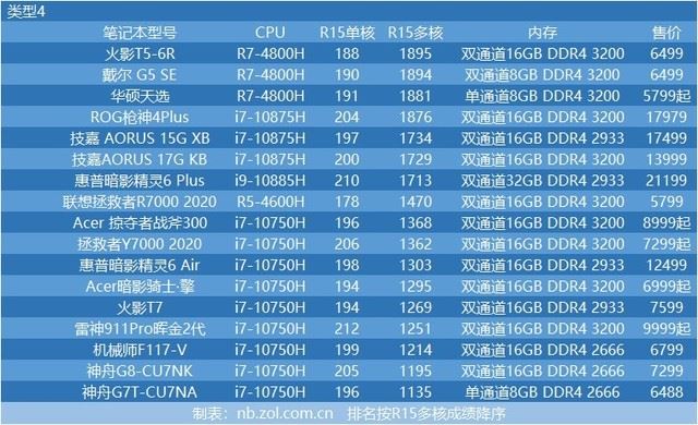 48台笔电 十代酷睿与三代锐龙CPU性能横评 