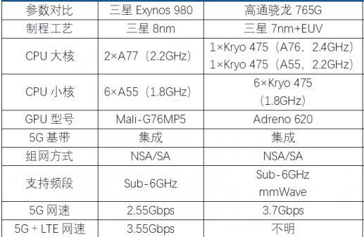 三星exynos980对比骁龙765g哪个值得买?”