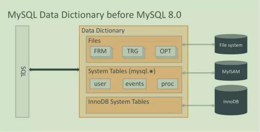 详解MySQL8.0​ 字典表增强”