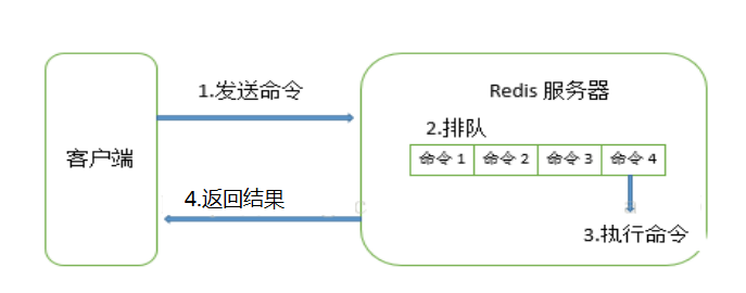 详解Redis的慢查询日志”