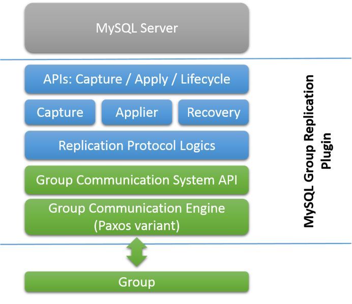 MySQL MGR 有哪些优点”