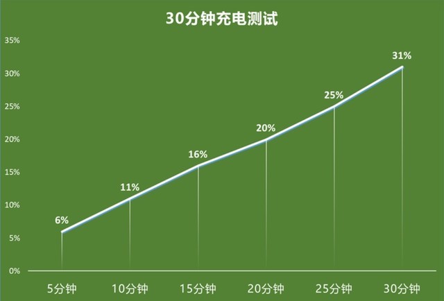 首款999元的5G手机体验如何 realme真我V3全面评测 