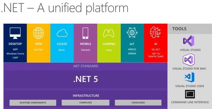 NET5.0下载 Microsoft .NET 5.0 SDK v5.0.408 for Mac 64位官方免费版