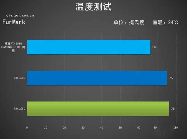 技嘉显卡首测 