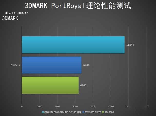 以技控温 稳中求"嘉" 技嘉RTX 3080 GAMING OC显卡首测 