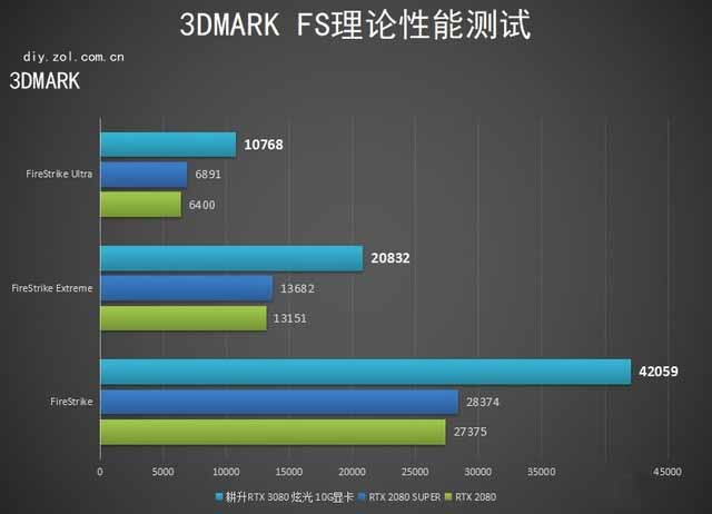 耕升GeForce RTX 3080 炫光 10G显卡评测： 