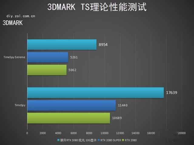 耕升GeForce RTX 3080 炫光 10G显卡评测： 