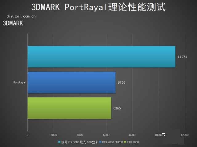 耕升GeForce RTX 3080 炫光 10G显卡评测： 