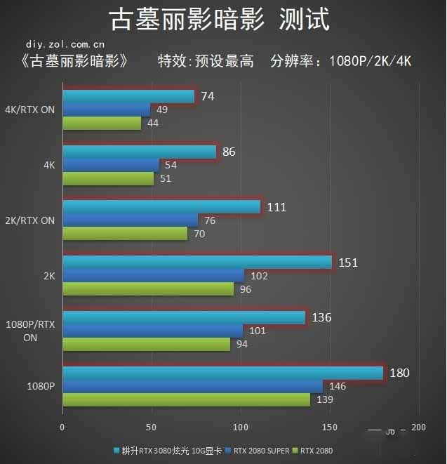 耕升GeForce RTX 3080 炫光 10G显卡评测： 