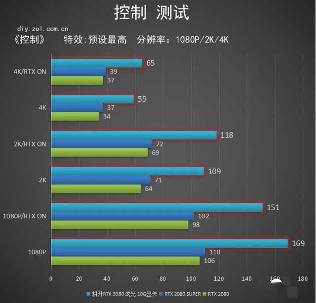 耕升GeForce RTX 3080 炫光 10G显卡评测： 