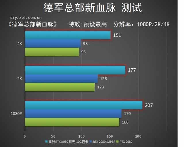 耕升GeForce RTX 3080 炫光 10G显卡评测： 