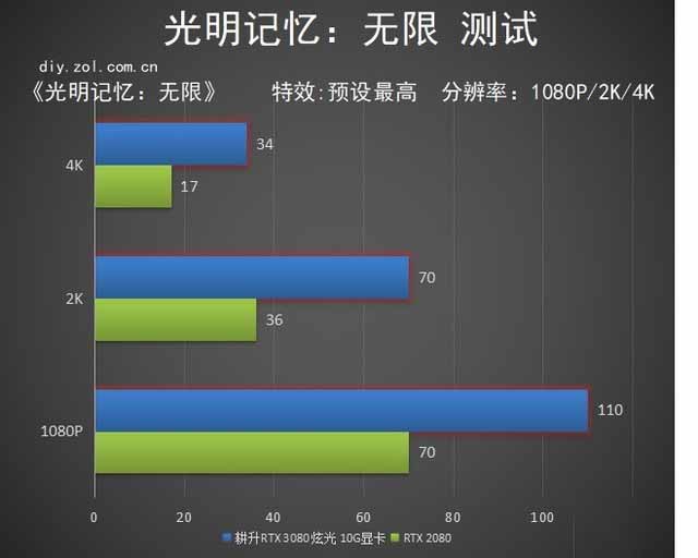 耕升GeForce RTX 3080 炫光 10G显卡评测： 