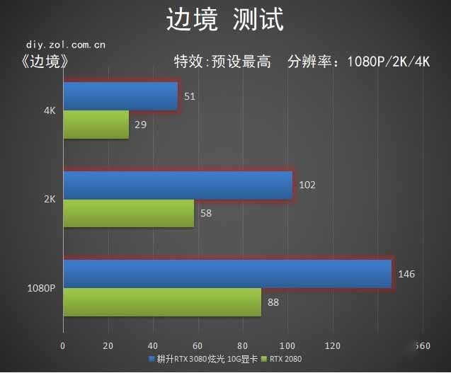 耕升GeForce RTX 3080 炫光 10G显卡评测： 