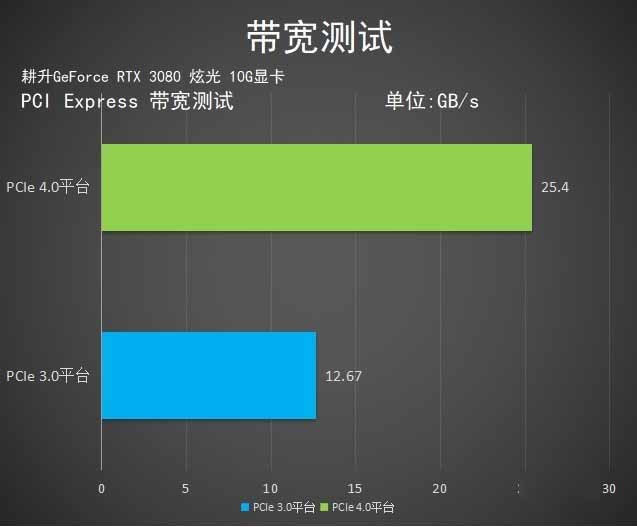 耕升GeForce RTX 3080 炫光 10G显卡评测： 